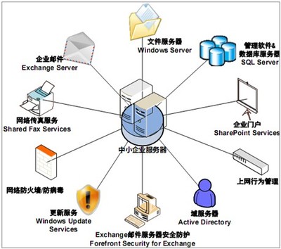 聯晉呈信息化領先品牌拓撲圖 權威品質引領企業軟件應用新風向